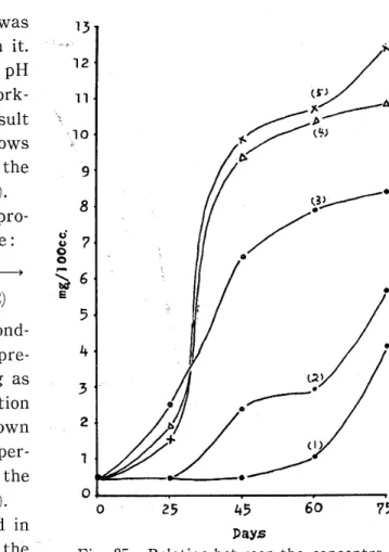 Fig. 25. Relation between the concentra‑