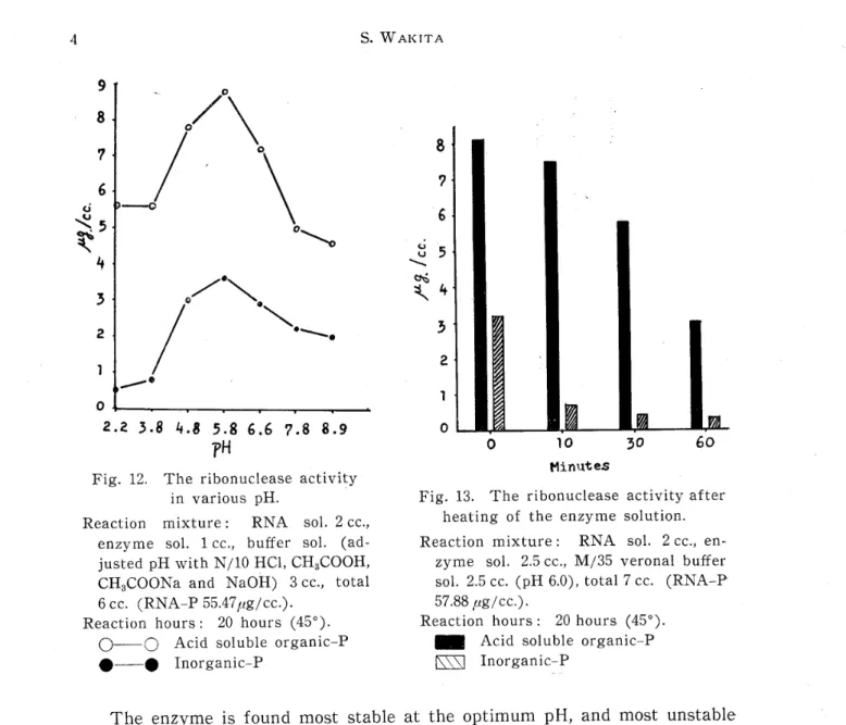 Fig. 12. The ribonuclease activity in various pE.