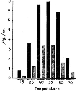 Fig. 14. Effect of the reaction tempe‑