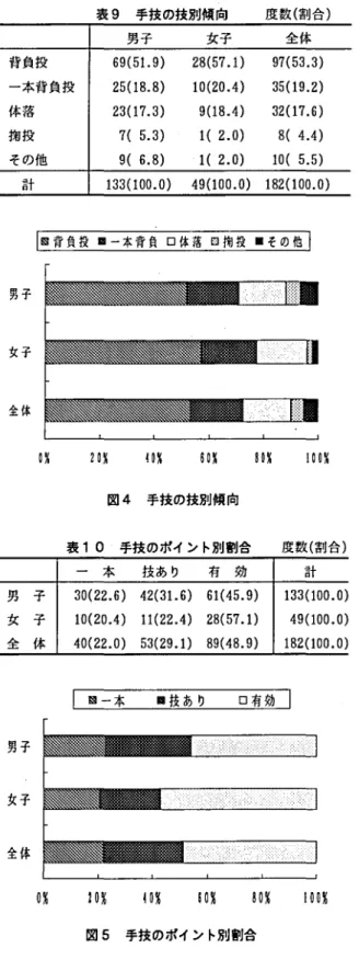 表 9 手技 の技別傾 向 度 数 ( 割合 ) 男子 女子 全 体 背負投 6 9( 51 . 9) 28( 5 7. 1 ) 9 7( 53. 3) 一本背負投 25( 1 8