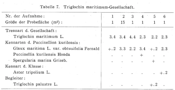 Tabelle 7. Triglochin maritimu皿･Gesellschaft.