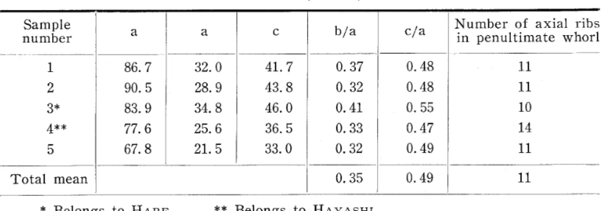 Table 13. Dimensions (in mm･) of concinna･