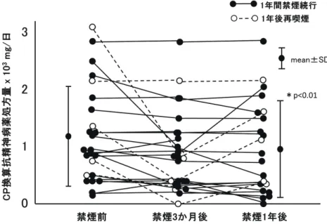 図 2 　CP換算抗精神病薬処方量に及ぼす禁煙と再喫煙の影響 図 2	  CP 換算抗精神病薬処方量に及ぼす禁煙と再喫煙の影響 