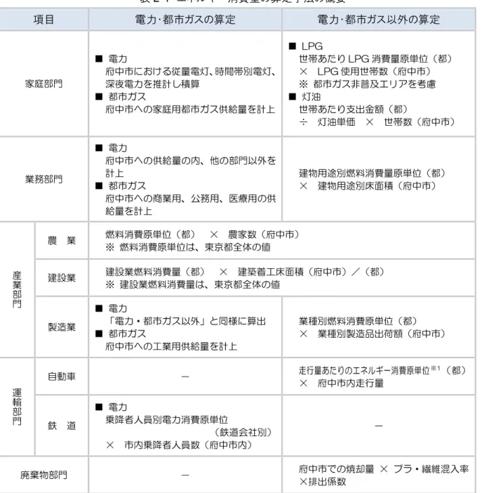 表 2-4   エネルギ 消費量 算定手法 概要  項目 電力 都市ガ 算定 電力 都市ガ 以外 算定 家庭部門  ■  電力 府中 従量電灯 時間帯別電灯深夜電力推計 積算  ■  都 府中 家庭用都 供給量 計ㄥ  ■  LPG  世帯あ LPG 消費量原 ㆮ 都×  LPG使用世帯数府中エ 都非普及リ考慮 ■ 灯油 世帯あ支出金額都 ÷  灯油 価  ×  世帯数 府中 業務部門  ■  電力 府中 供給量 内 ㆂ 部門以外計ㄥ  ■  都 府中 商業用 務用 療用 供 給量 計ㄥ  建物用途別燃料消