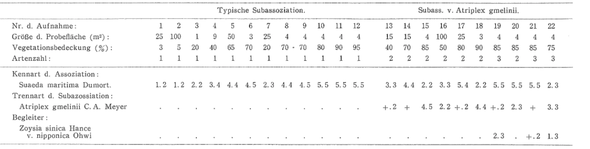 Tabelle 2. Atrip1ici‑Suaedetum mar1t1ma e, Typische Subassoziation. Subass. v. Atriplex gmelinii
