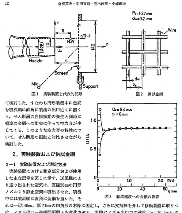 図 1 実験装置と代表的記号 て検討 した.すなわち円形噴流中に金網 を噴流軸に直角に噴流の出口近 くに置 く と,せん断層の自励振動の発生 と同時 に 噴流の金網への衝突に伴 って空力音が生 じて くる