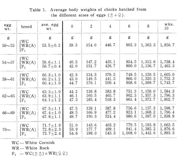 Table 1. Average body