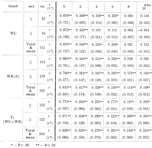 Table 2. effect of breed WC WR(A) Fl Correlation coe氏cients (r)