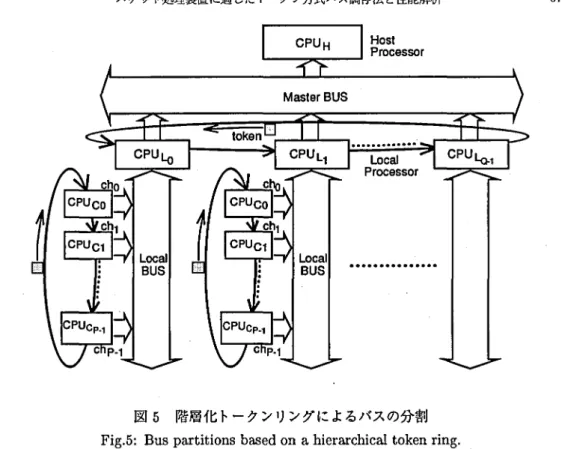 図 5 階層化 トークンリングによるバスの分割 Fi g. 5 :Busp a r t i t i o nsba s e do nahi e r a r c l l i c a lt o k e nr l ng･