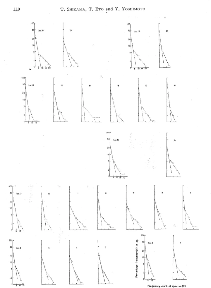 Fig. 5. Relationship between the frequency‑rank of species and percentage frequency in log