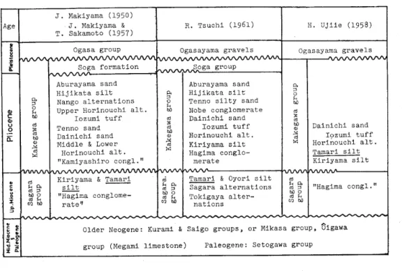 Table 1. Stratigraphic sequence of the Kakegawa district