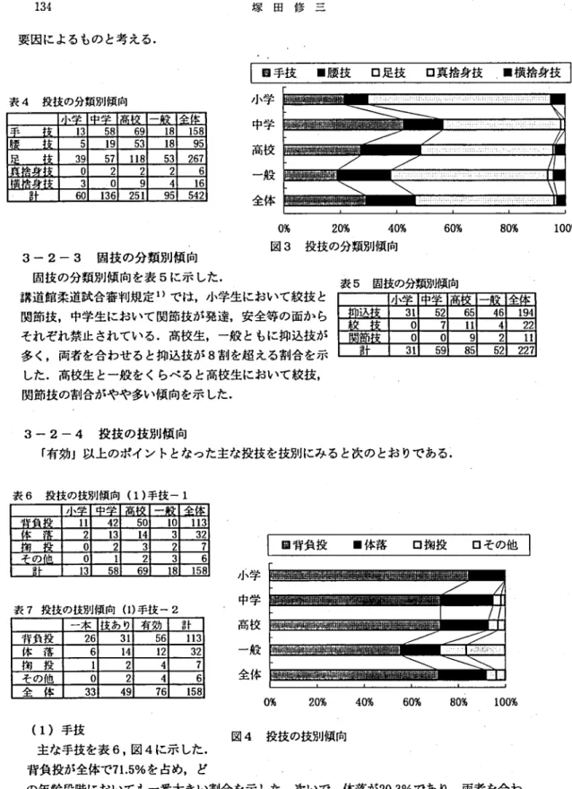 表 4 投技の分類別傾向 ̲ 1 3 58 6 9 1 8 1 58 帳 ̲ ̲ ̲ 技̲ 5 1 5. .雨 "11 8 95‑ 足 ̲ 3 9 5 7 11 8 53 2 67 1 : 兵 捨 身 1 0 2‑ 1 2 ー " 2 6､ ≡ 甲 腎 当 6 割 I も:L 25 引 , 割 5 1…∃ 3‑ 2‑ 3 固技の分類別便 向 E 3手技 ■腰技 E 3足技 t )真捨身技 丁横捨身技小 学中 学高 校一般全体0%20%40%60%80%図3投技の分類別傾向 国技の分類別傾向を
