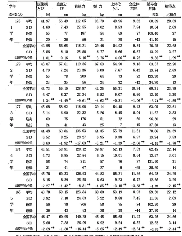 表 1 体力診断テス ト結果 学年 標本数( 人) 反復横とび 雫 と 郁 力 握 力 豊 雄 体前屈 驚 ‑ 氏 回 c m k g k g c n c t u 指数 /3 5 点 1 7 5 平均 41 