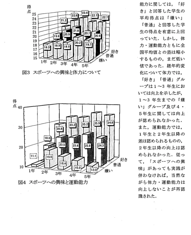 表 3 ･4は一 日のスポーツ実施時間 と学習時間のアンケー ト結果である.上級生はどスポ ーツ活動のための時間が学習に費や されていると期待 したが,残念ながら調査 した 4‑ 5 月 は,スポーツも学習 も行っていないようであった