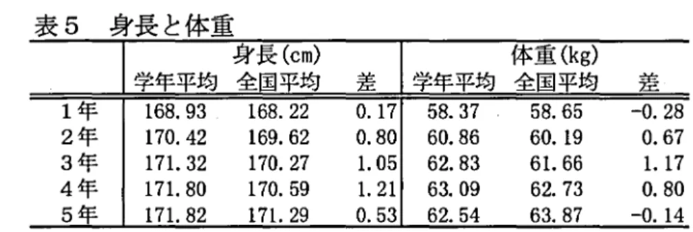 表 5 身長 と体重 身長 ( cm) 体重 ( kg) 1 年 1 68. 93, 1 6 8. 2 2 0.1 7 5 8 . 3 7 ̲ 5 8. 65 ‑0.2 8 2 年 1 7 0