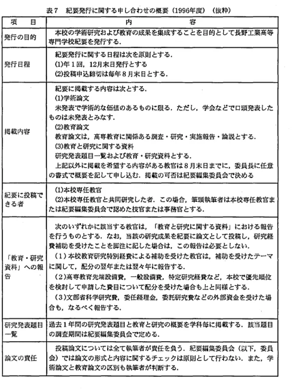 表 7 紀要発行に関する申し合わせの概要 ( 1 9 9 6 年度) ( 抜粋) 項 目 内 容 発行の日的 本校の学術研究および教育の成果 を集成することを目的として長野工業高等 専門学校紀要を発行する