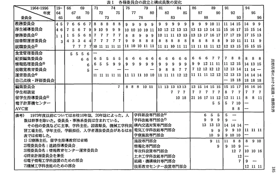 表 1 各種委員会 の設立 と構成 員数 の変化 1 9 6 4 ‑ 1 9 年 9 6 度61 9‑ 664 67 6 9 7 0 7 1 7 2 7 4 7 5 7 6 77 7 9 80 81 82 8 4 8 5 8 6 87 8 9 9 0 91 92 9 4 9 5 委員 会 65 68 73 78 83 8 8 9 3 96 教務委員会 4 5 7 6 6 6 7 8 8 8 8 8 9 9 9 9 9 9 9 9 9 9 9 9 9 1 0 1 1 111 4 1 5 1 4 9 9 厚 生
