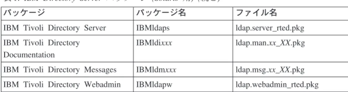 表 1. IBM Directory Server パッケージ (Solaris 用) (続き)