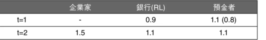 表 2  企業家の価値と債権者が回収できる債権の価値：要求性払預金のケース 企業家 銀行(RL) t=1 1.1 (0.8) t=2 1.5 1.1 -預金者0.91.1 備考： RL は要求払預金の発行によって預金者に 1.1 の返済を約束することで資金を調達し、企 業家への資金の貸付けが可能。 RL が再交渉に出る場合、取付けによって銀行のレントが ゼロになるので、再交渉の余地はない。銀行のバランスシート上負債サイドの債務は 1.1 だが、実際に取付けが発生すれば、この債務（預金者にとっては債権）の価値