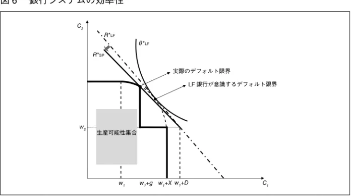 図 6  銀行システムの効率性 w 2 w 1 C 1C2w1+X  w1+Dw1+g生産可能性集合R*LF LF 銀行が意識するデフォルト限界 実際のデフォルト限界 R*SPθ*LF （ OLG ）モデルに拡張することができる。何をもってマクロ経済モデルと呼ぶのか、 そうした議論には立ち入らないが、ここでは、無限期間の一般均衡動学モデルの中 で、金融危機を扱う一例を示す 20 。 無限期間 OLG に拡張された（ 2 ）節∼（ 4 ）節の銀行モデルを、ある程度長い期間シ ミュレートすれば、モデル内では、概