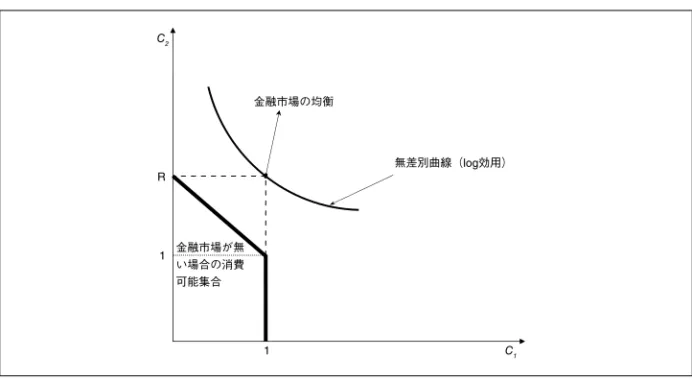 図 1  金融市場の解と autarky 金融市場が無 い場合の消費 可能集合  金融市場の均衡R 1  1  C 1C2無差別曲線（log効用） 認する余地がある。やや些細な論点にみえるかもしれないが、そうではない。結論 を述べると、金融市場の解は、社会的最適解を達成できる場合もあるが、一般には そうなる保証はない。家計が log 効用を持つ場合、たまたま社会最適解と金融市場 解は一致するが、例えば、より一般的な相対的危険回避度一定（ CRRA ）の効用関 数のもとでは両者は一致しない。危険回避度に応じて