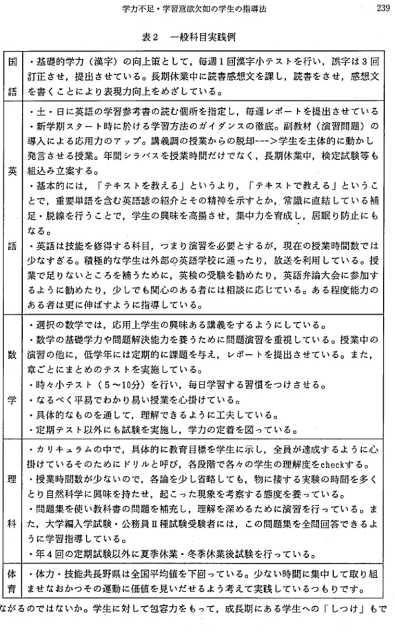 表 2 ‑般科 目実践例 国章 五F l コ ･基礎的学力 (漢字)の向上策 として,毎週 1 回漢字小 テス トを行い,誤字 は3 回訂正 させ,提出 させているo長期休業 中に読書感想文 を課 し,読書を させ,感想文を書 くことによ り表現力向上をめざしているo 美章 左P E l ･土 .日に英語 の学習参考書の読む個所を指定 し,毎週 レポー トを提出 させてい る･新学期 スター ト時に於 ける学習方法 のガイダンスの徹底o副教材 (演習問題) の導入 による応用力 のア ップo講義調の授業か 