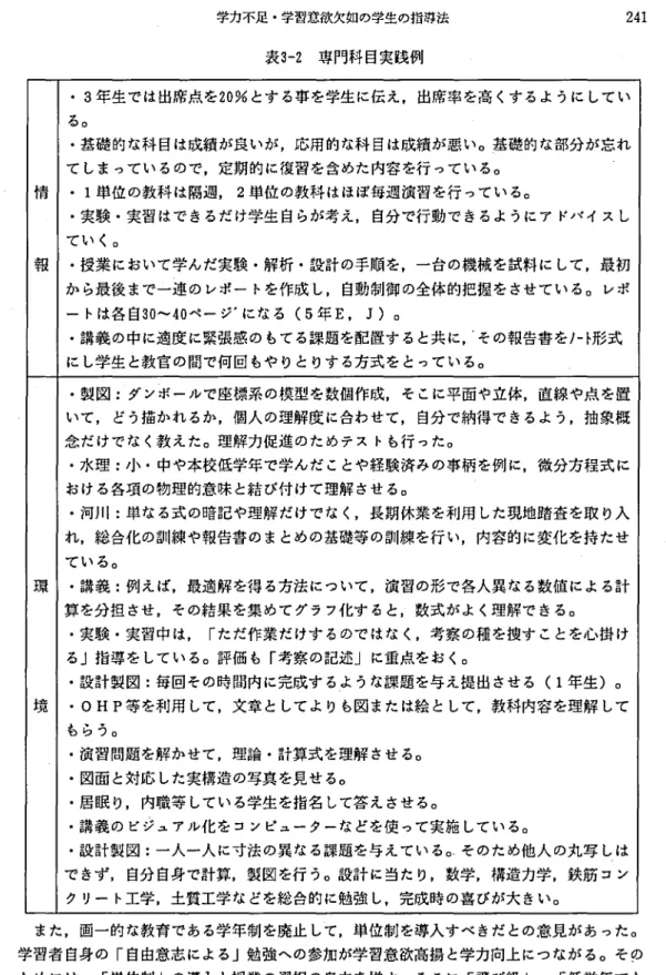 表 3 ‑ 2 専門科 目実践例 ･3 年生では出席点を 2 0 % とす る事を学生に伝え,出席率 を高 くするよ うに してい る｡ ･基礎 的な科 目は成績が良いが,応用的な科 目は成績が悪 い｡基礎的な部分が忘れ て しま っているので,定期的に復習を含めた内容を行 っている｡ ･1 単位の教科 は隔週, 2 単位 の教科 はほぼ毎週演習を行 っている｡ ･実験 ･実習 はで きるだけ学生 自らが考え, 自分で行動で きるよ うにア ドバイス し てい く｡ ･授業 において学んだ実験 ･解析 ･設