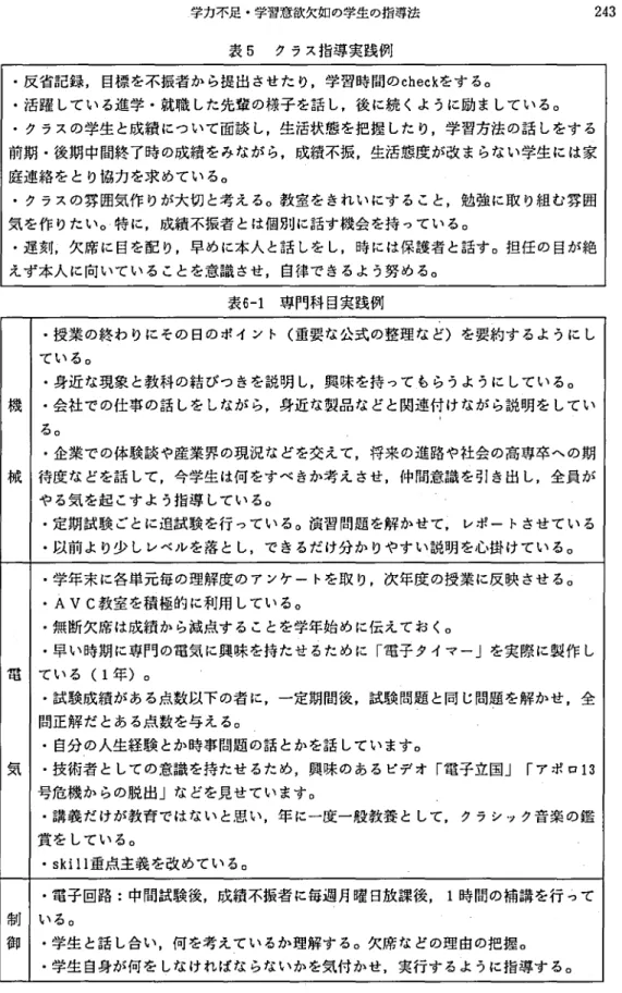 表 5 クラス指導実践例 ･反省記録,目標 を不振者か ら提出 させた り,学習時間のc heck をす る｡ ･活躍 している進学 ･就職 した先輩 の様子 を話 し,後 に続 くよ うに励 ま している｡ ･クラスの学生 と成績 について面談 し,生活状態を把握 した り,学習方法 の話 しをす る 前期 ･後期中間終了時 の成績をみなが ら,成績不振,生活態度が改 まらない学生 には家 庭連絡を とり協力を求 めている｡ ･クラスの雰囲気作 りが大切 と考え る｡教室をきれいにす ること,勉強に取 り
