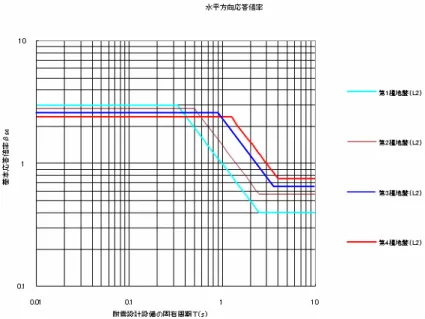 図 5-1  指針応答倍率  C h    ：補正係数で、(図 5-2)に示す補正係数線図より求める。  図  5-2  補正係数と減衰定数の関係  β 6 ：鉛直方向の応答倍率で、次の表による。  表 5-1  鉛直方向の応答倍率β 6 の値  耐震設計設備の種類  β 6 スカート支持の塔  1.5  その他の耐震設計設備  2.0  ただし、減衰定数は配管支持構造物の種類に応じて、( 表 5-2)及び(表 5-3)による。