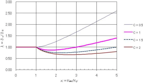 図  5-5  K MH に対する応答最大変位量（弾性計算変位量に対する倍率）  以上の事柄より、配管支持構造物の最大応答変位δ X は、次のいずれかの項のにより算出する。  （１） 配管支持構造物が代替法又は保有耐力評価法により変位が計算される時、 震度 Ds･K MH に対する弾性計算変位量δs が計算された時、  最大応答変位量δ X は、δ Q ＝δs/Ds に等しいとする。  δ X ＝δs/Ds  (式 5-12)  この場合、 K MH /K y の値が既知の場合、 （図 5-5）、(式 5-