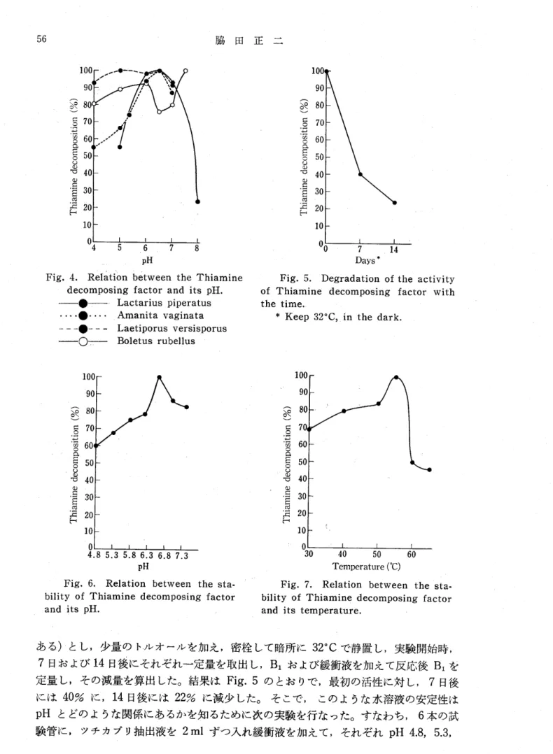 Fig. 4. Re一ation between the Tbiamine decomposing factor and its pH.