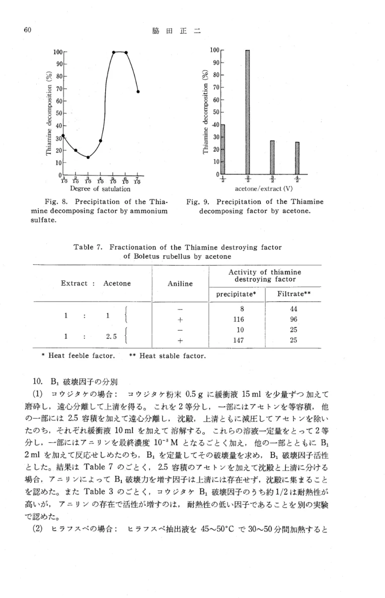 Fig. 9. Precipitation of the Tbiamille decomposillg factor by acetone.
