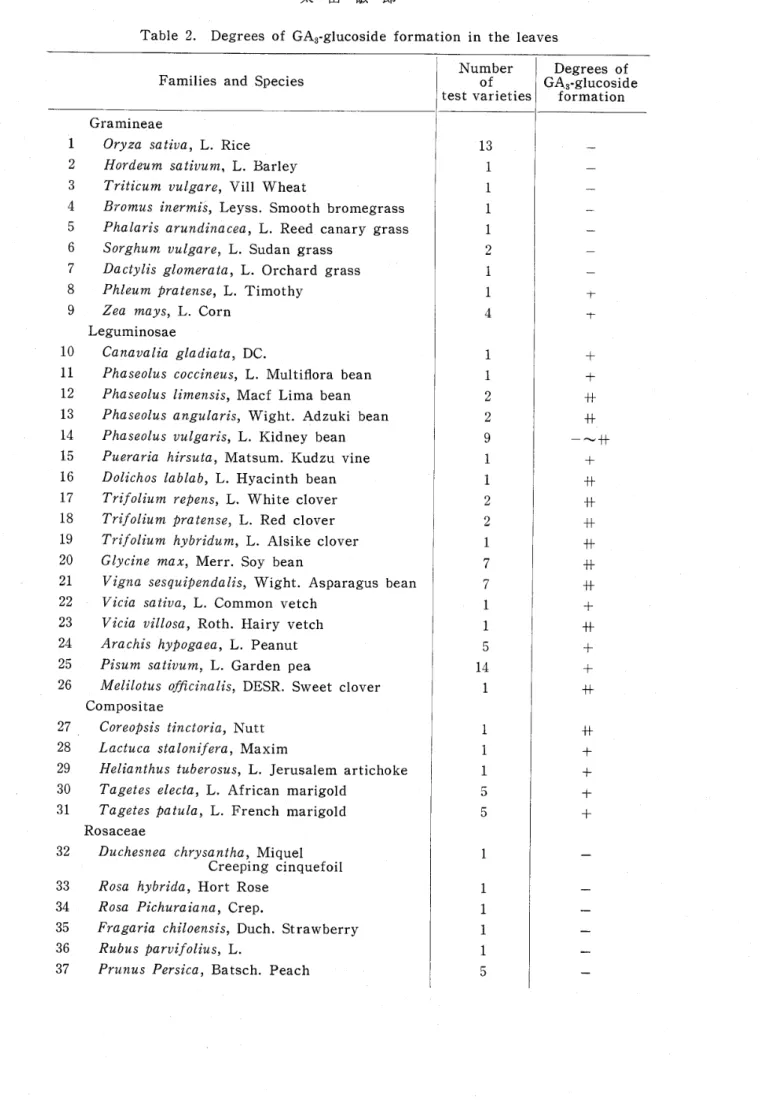 Table 2. Degrees of GA3･glucoside formation in the leaves
