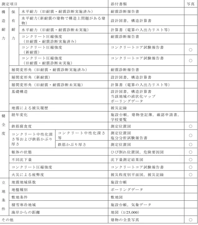 表 5.4  添付資料  測 定項目  添 付書類  写 真  構 造 耐 力  保有耐 力  水 平耐力 （旧耐 震・耐 震診断実 施済み ）  耐 震診断 報告書 水 平耐力（新 耐震の 建物で 構造上 問題が ある建物 ）  設 計図書 ，構造 計算書 水 平耐力 （旧耐 震・耐 震診断未 実施）  計 算書（ 電算の 入出力 リスト等 ） コ ンクリ ート圧 縮強度  （ 旧耐震 ・耐震 診断実 施済み）  耐 震診断 報告書  コ ンクリ ート圧 縮強度  （ 新耐震 ）  コ ンクリ ートコ ア