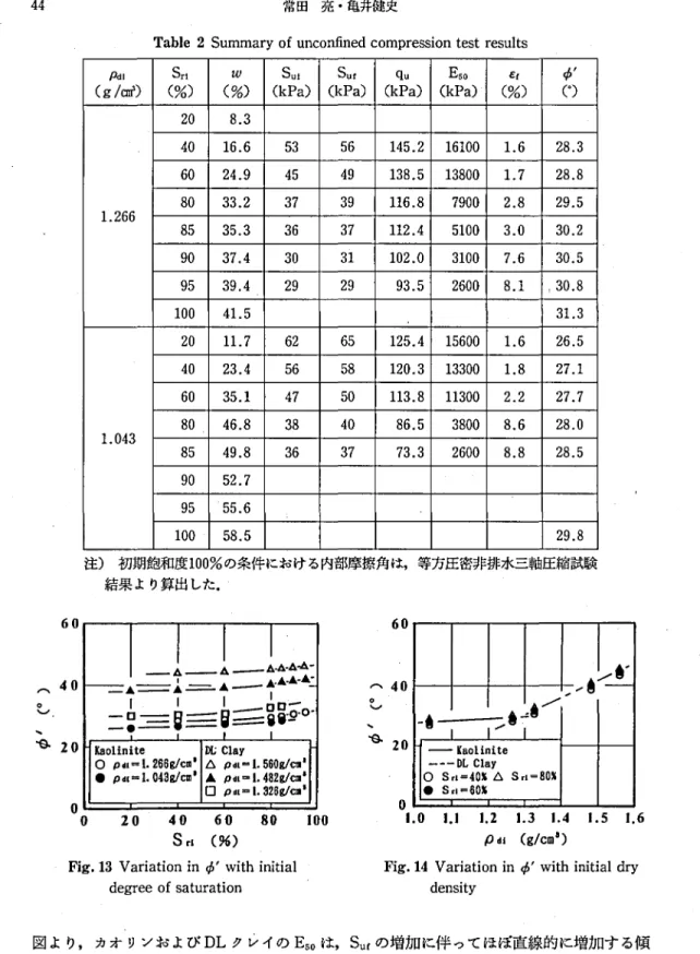 Tabl e2Summar yofunc on丘nedcompr e s s i ont e s tr e s ul t s Pd I Sr l W So l Su E qu E5 0 ef ￠′