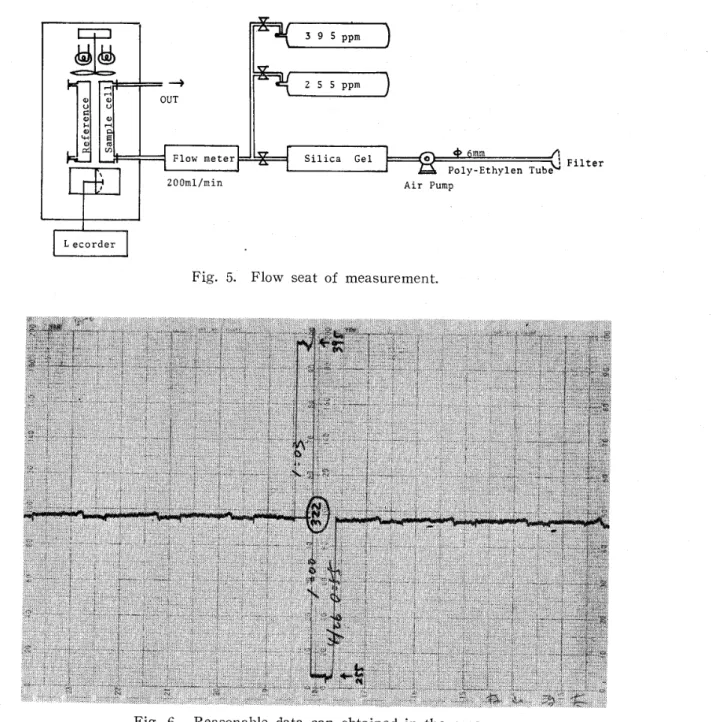 Fig. 5. Flow seat of measurement.