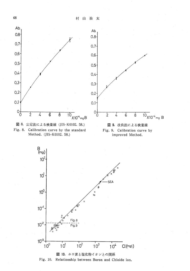 Fig. 9. Calibration curve by improved Method. ざ ‑SEAAb0.80.70.60.50.40.30.20.10 0 (ら 100 1 d1 102 103 104 cL(mg/I) 図10.ホウ素と塩化物イオンとの関係
