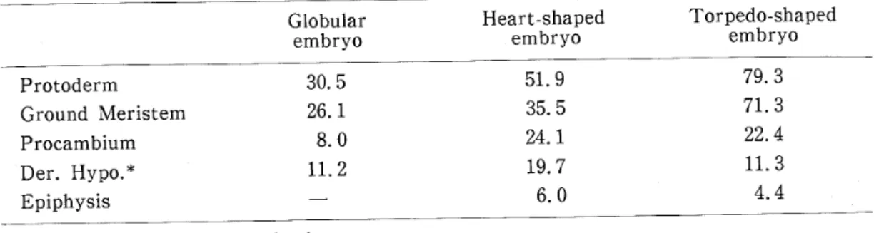 Table 1. percentages of number of plastids to number of mitochondria･