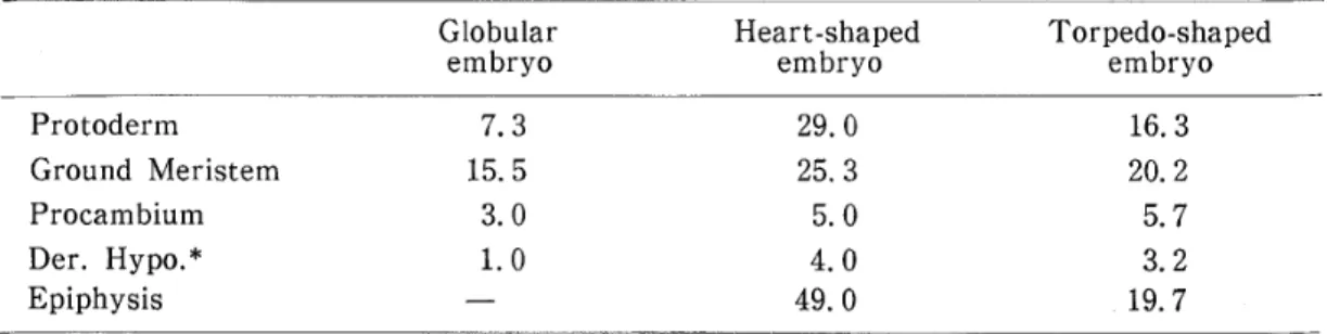 Table 2. Numbers of lipid globule.