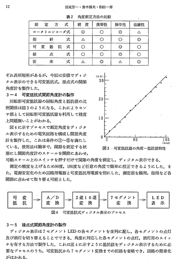 表 2 角度測定方法の比較 測 定 方 式 精 度 携帯性 操作性 低廉性 p‑クリエンコーダ式 ◎ ○ ◎ △ 指 針 式 △ ○ ○ ◎ 可 変 抵 抗 式 ○ ○ ◎ ○ 接 点 式 ○ ○ ◎ ○ 従 来 式 △ ◎ △ ◎ ぞれ長所短所 があるが,今回は安価でデ ィジ (K n ) タル表示ので きる可変抵抗式,接点式の関節 角度計 を製作 した