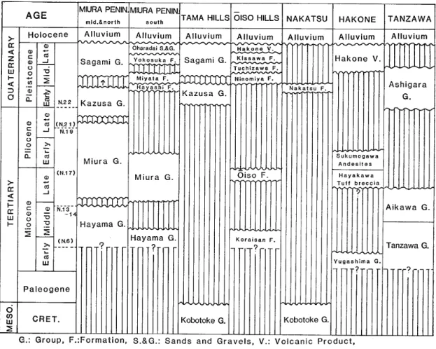 Table 5. Geologic Sequences in the Miura Peninsula and its vicinity.