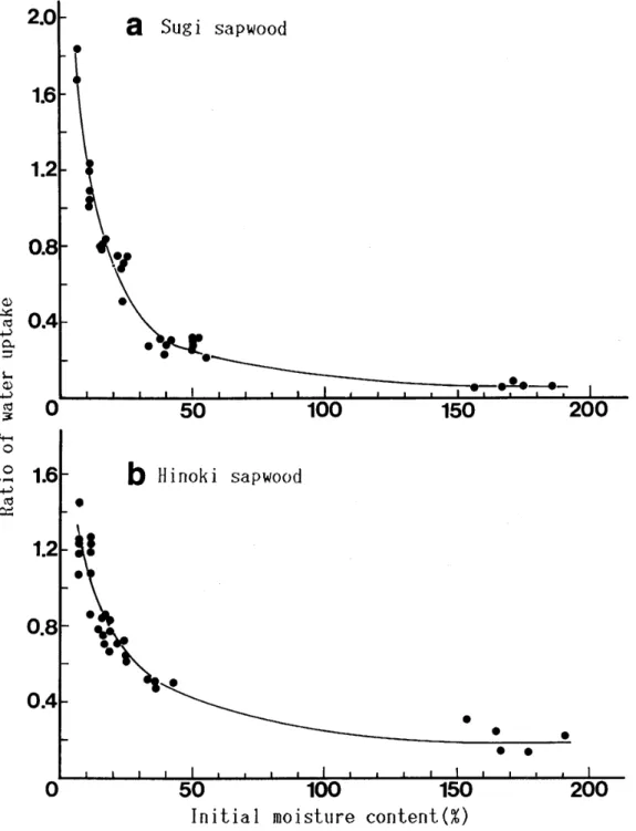 Fig. 3. Effect of changes in the initial moisture content on the penetration of 甘ater for 60min into sapwood of Sugi (a) and Hinoki (b).