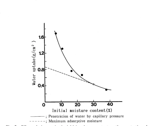 Fig. 5. E庁ect of changes in the initial moisture content on the penetration of water for 20 min and the maximum adsorptive moisture in sapwood of SugL