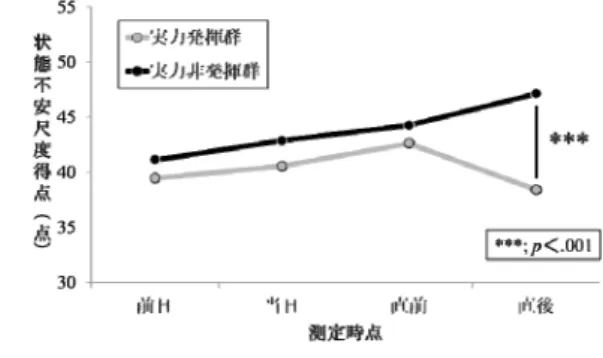 Fig. 1  Comparison in temporal change of the scores of state anxiety between 2 groupsTable