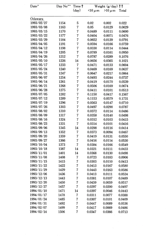 Table 2 Quantity of SPM collected at Fujisawa and Odawara in 1993 and1994