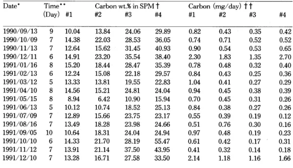 Table 3. Carbon content in SPM collected at でNU campus from September 1990 to December 1991