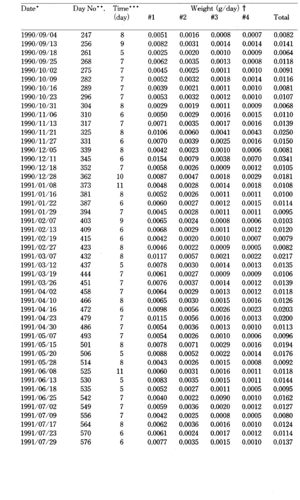 Table 1 Quantity of SPM collected at でNU campus from September 1990 to December 1991