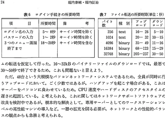 表 6 ログイン手続 きの所要時間 項 目 所要時間 備 考 ログイン名の入力 5 ‑ 8 秒 キーイン時間を除 く パスワー ドの入力 1 ‑ 2 秒 キーイン時間を除 く 表 7 ファイル転送の所要時間( 単位 :秒)バイ ト種 別ア ップダウン数ロー ドロー ド'256.text16‑ 26 5‑101024 text20‑ 32 10‑15 ‑ 4 0 9 6 bi na r y 3 5 ‑ 4 9 l l ‑1 6 1 6 3 8 4 bi na r y 6 8 ‑1 2 3 1 5 ‑2 9 ム