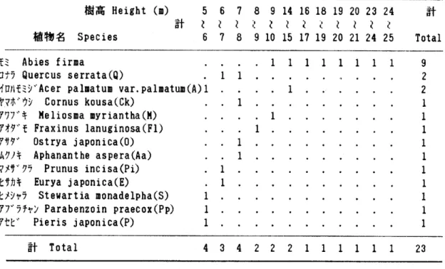 Table 2. Number of trees in each height grade in the [1.a]belt‑transect