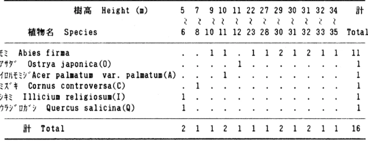 Table 5. Number of trees in each heig･ht grade in the [1.b] belt‑transect